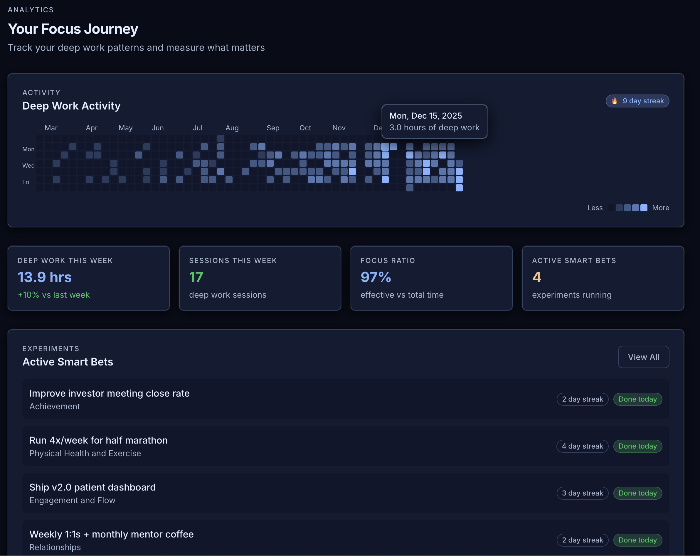 Data dashboard with deep work heatmap and weekly stats